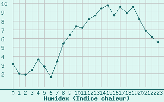 Courbe de l'humidex pour Brianon (05)