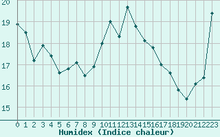 Courbe de l'humidex pour Ajaccio - Campo dell'Oro (2A)