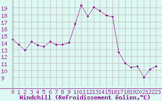 Courbe du refroidissement olien pour Pointe de Socoa (64)