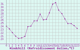 Courbe du refroidissement olien pour Les Pennes-Mirabeau (13)