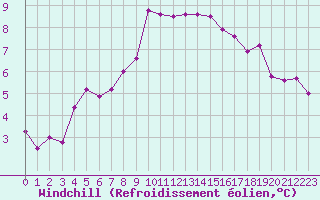 Courbe du refroidissement olien pour Rochegude (26)