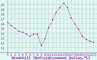 Courbe du refroidissement olien pour Leign-les-Bois (86)
