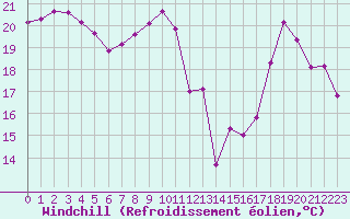 Courbe du refroidissement olien pour Nice (06)