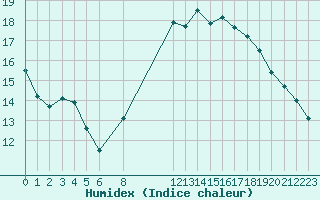 Courbe de l'humidex pour Bussy (60)