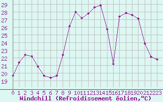 Courbe du refroidissement olien pour San Chierlo (It)