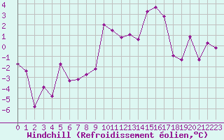Courbe du refroidissement olien pour Orcires - Nivose (05)