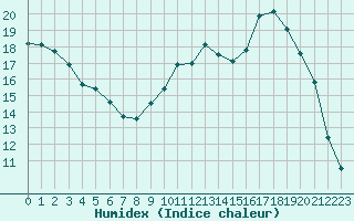 Courbe de l'humidex pour Aouste sur Sye (26)