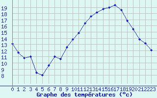 Courbe de tempratures pour Marignane (13)