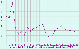 Courbe du refroidissement olien pour Ste (34)