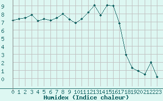 Courbe de l'humidex pour Le Puy - Loudes (43)