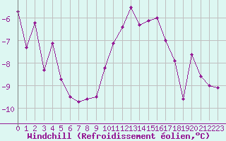 Courbe du refroidissement olien pour Metz (57)