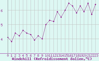 Courbe du refroidissement olien pour Ploumanac