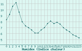 Courbe de l'humidex pour Dax (40)