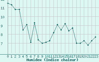 Courbe de l'humidex pour Lannion (22)