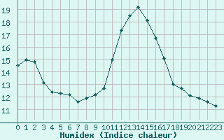 Courbe de l'humidex pour Mirebeau (86)