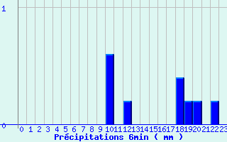 Diagramme des prcipitations pour Valognes (50)