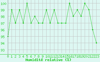 Courbe de l'humidit relative pour Lignerolles (03)