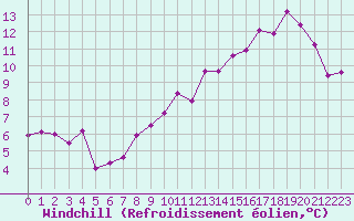 Courbe du refroidissement olien pour Als (30)