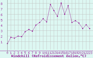 Courbe du refroidissement olien pour Niort (79)