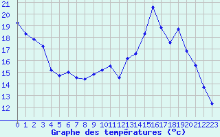 Courbe de tempratures pour Chteaudun (28)