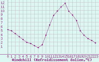 Courbe du refroidissement olien pour Lobbes (Be)