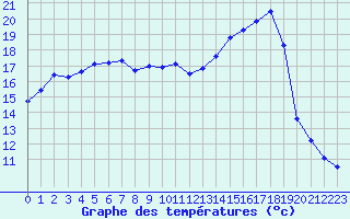 Courbe de tempratures pour Dounoux (88)