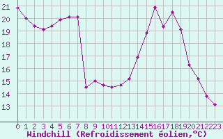 Courbe du refroidissement olien pour Poitiers (86)