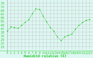 Courbe de l'humidit relative pour Avignon (84)