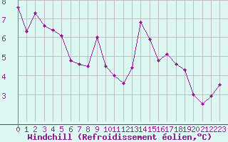Courbe du refroidissement olien pour Potes / Torre del Infantado (Esp)