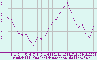 Courbe du refroidissement olien pour Malbosc (07)