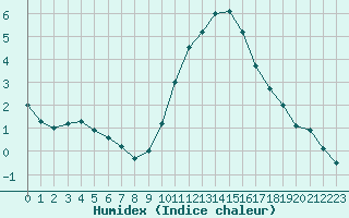 Courbe de l'humidex pour Salon-de-Provence (13)