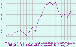 Courbe du refroidissement olien pour Rochegude (26)