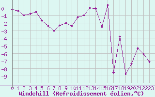 Courbe du refroidissement olien pour Saint-Vran (05)