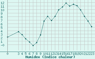 Courbe de l'humidex pour Hd-Bazouges (35)