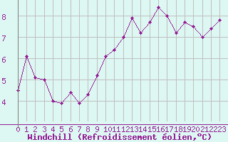 Courbe du refroidissement olien pour Ile du Levant (83)