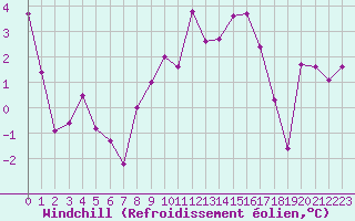 Courbe du refroidissement olien pour Orcires - Nivose (05)