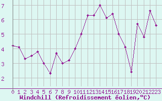 Courbe du refroidissement olien pour Leucate (11)