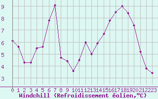 Courbe du refroidissement olien pour Luxeuil (70)