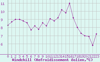 Courbe du refroidissement olien pour Gourdon (46)