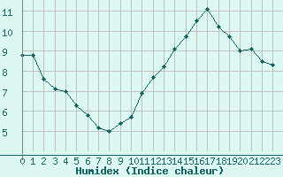 Courbe de l'humidex pour Jan (Esp)