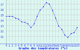 Courbe de tempratures pour Saint-Auban (04)