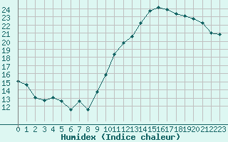 Courbe de l'humidex pour Ciudad Real (Esp)