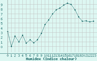 Courbe de l'humidex pour Le Touquet (62)