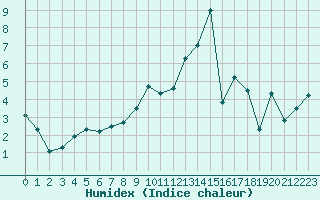 Courbe de l'humidex pour Clermont-Ferrand (63)