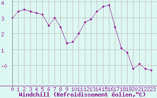 Courbe du refroidissement olien pour Haegen (67)