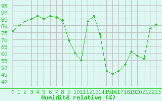 Courbe de l'humidit relative pour Cambrai / Epinoy (62)
