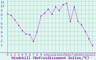 Courbe du refroidissement olien pour Anglars St-Flix(12)