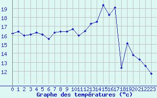 Courbe de tempratures pour Strasbourg (67)