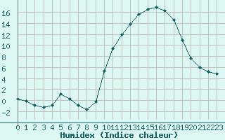 Courbe de l'humidex pour Tauxigny (37)