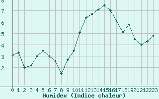 Courbe de l'humidex pour Le Puy - Loudes (43)